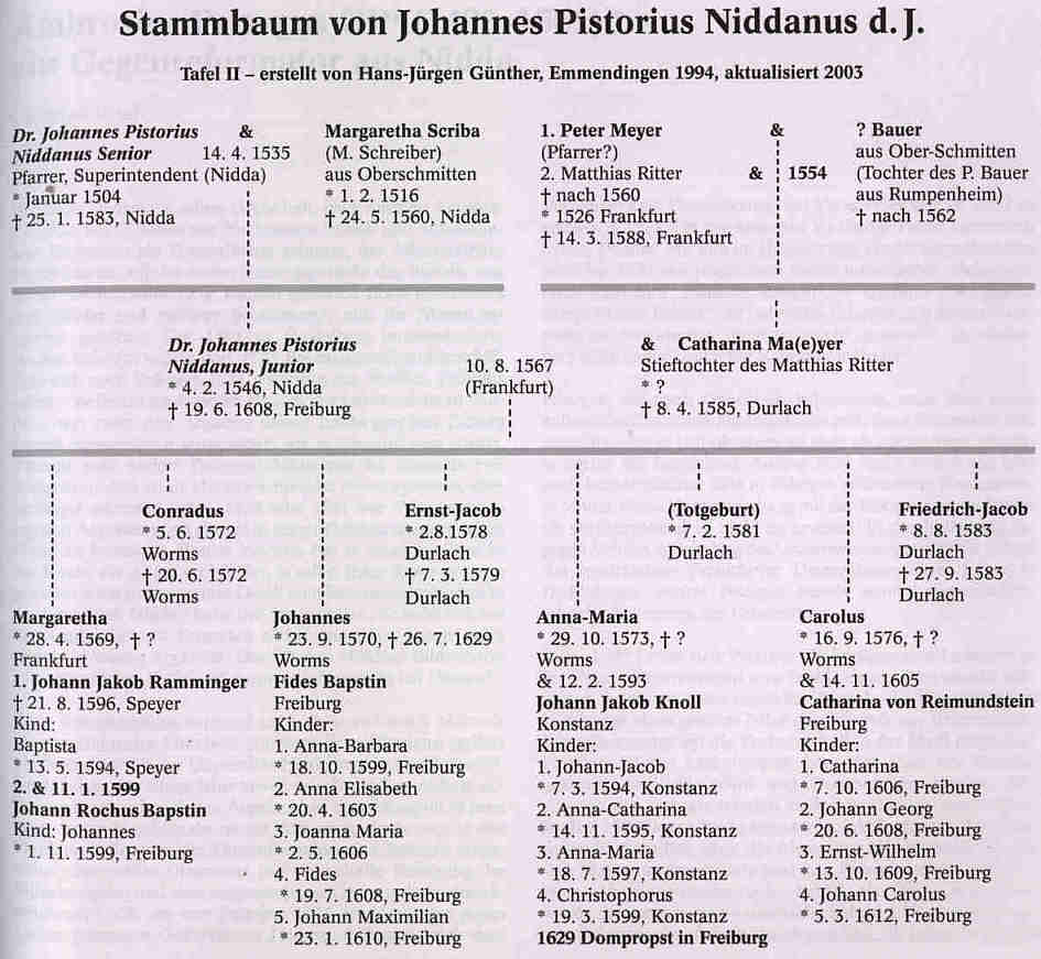  Stammbaum von J. Pistorius d.J.